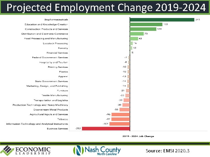 Projected Employment Change 2019 -2024 Source: EMSI 2020. 3 