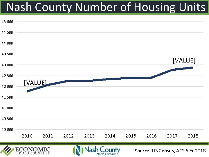 Nash County Number of Housing Units 45 000 44 500 44 000 43 500