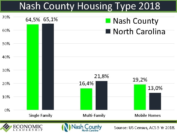 Nash County Housing Type 2018 70% Nash County North Carolina 64, 5% 65, 1%