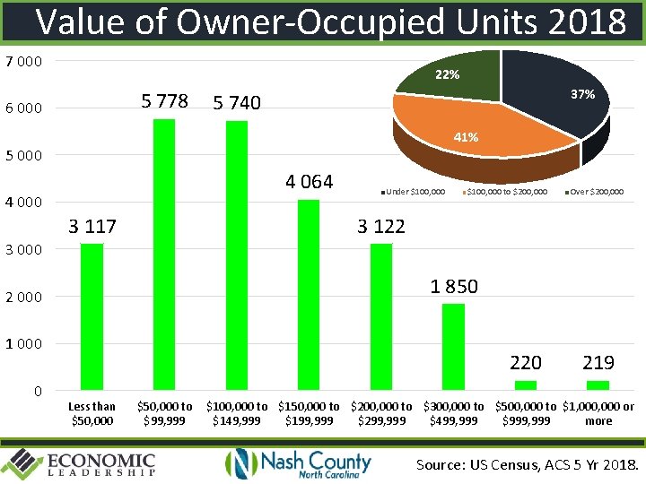 Value of Owner-Occupied Units 2018 7 000 22% 5 778 6 000 37% 5