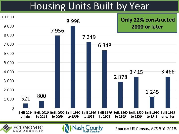 Housing Units Built by Year 10 000 Only 22% constructed 2000 or later 8