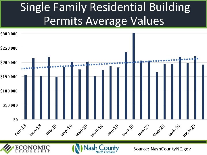Single Family Residential Building Permits Average Values $300 000 $250 000 $200 000 $150