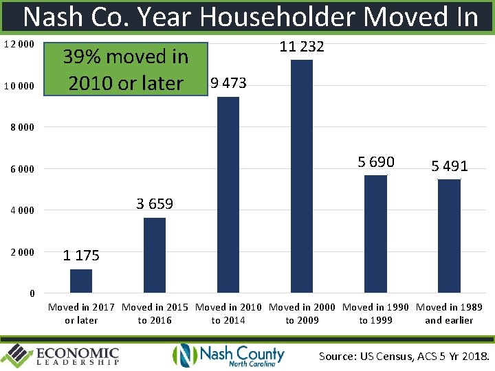 Nash Co. Year Householder Moved In 12 000 10 000 39% moved in 2010