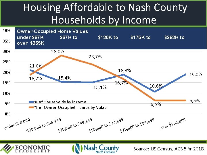 Housing Affordable to Nash County Households by Income 40% 35% Owner-Occupied Home Values under