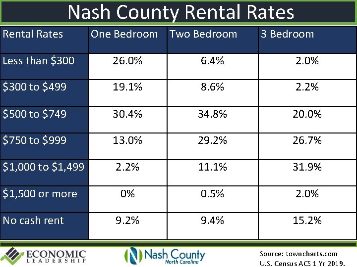 Nash County Rental Rates One Bedroom Two Bedroom 3 Bedroom Less than $300 26.