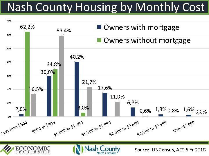 Nash County Housing by Monthly Cost 70% 62, 2% Owners with mortgage 59, 4%