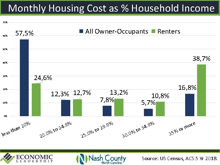 Monthly Housing Cost as % Household Income 70% All Owner-Occupants 57, 5% 60% Renters