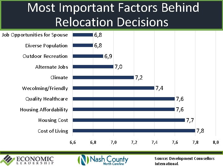 Most Important Factors Behind Relocation Decisions Job Opportunities for Spouse 6, 8 Diverse Population