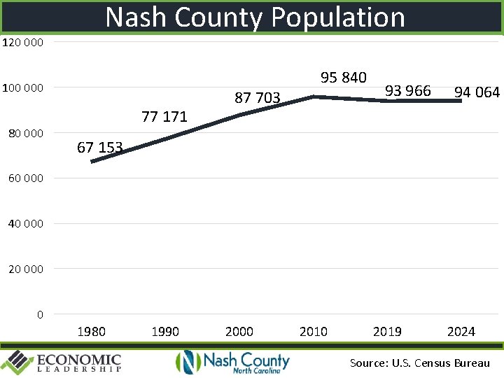 120 000 Nash County Population 100 000 80 000 77 171 87 703 95