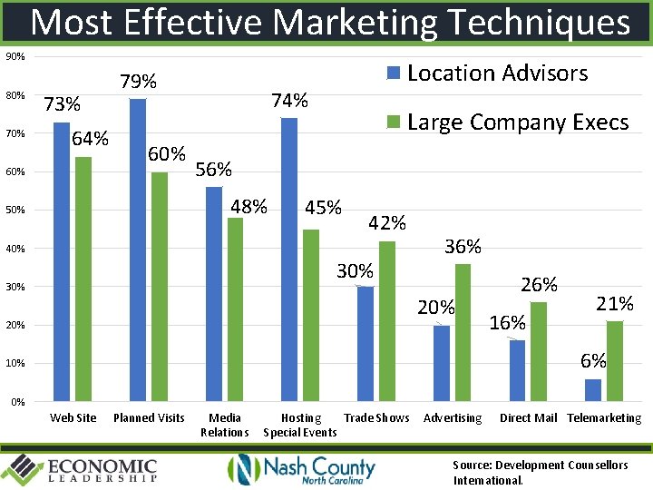 Most Effective Marketing Techniques 90% 80% 73% 64% 60% 79% 60% 74% Large Company
