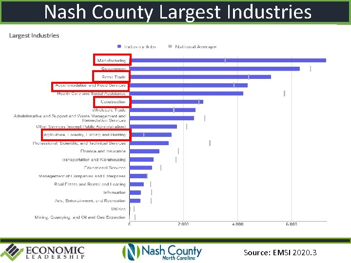 Nash County Largest Industries Source: EMSI 2020. 3 