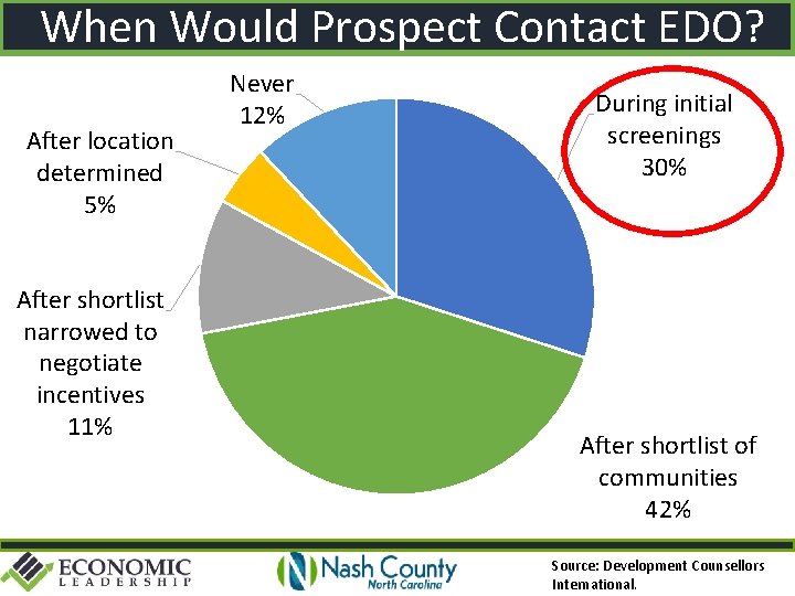 When Would Prospect Contact EDO? After location determined 5% After shortlist narrowed to negotiate