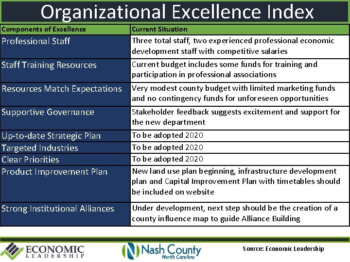 Organizational Excellence Index Components of Excellence Current Situation Professional Staff Three total staff, two