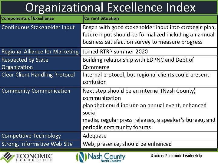 Organizational Excellence Index Components of Excellence Current Situation Continuous Stakeholder Input Began with good