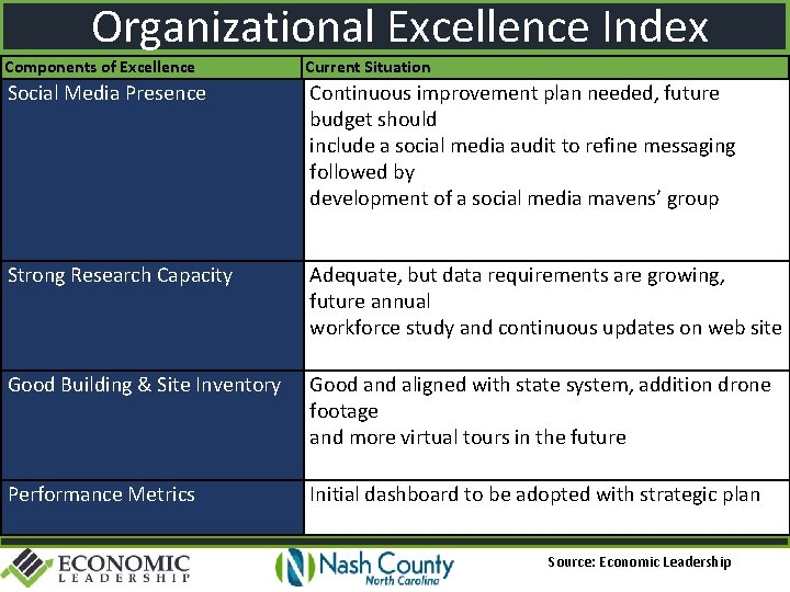 Organizational Excellence Index Components of Excellence Current Situation Social Media Presence Continuous improvement plan