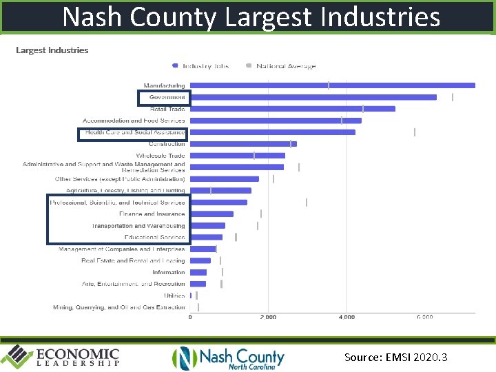 Nash County Largest Industries Source: EMSI 2020. 3 