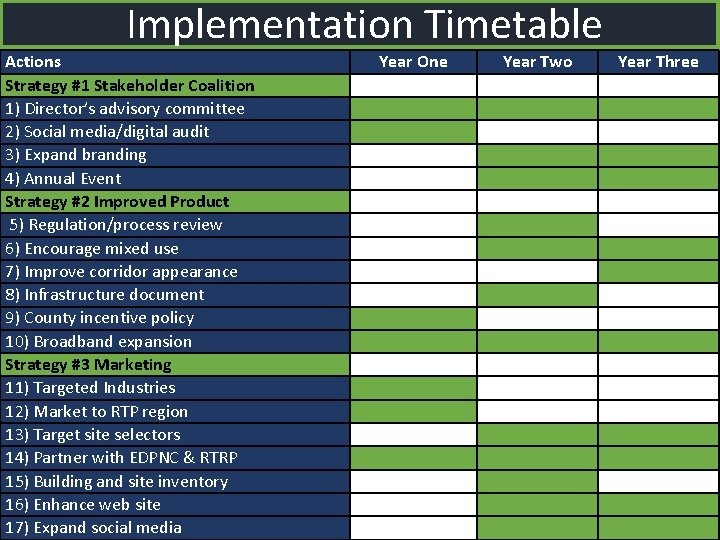 Implementation Timetable Actions Strategy #1 Stakeholder Coalition 1) Director’s advisory committee 2) Social media/digital