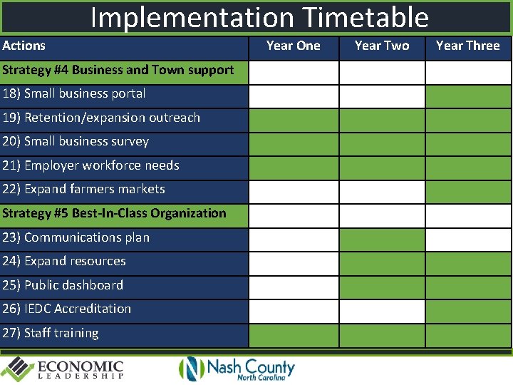 Implementation Timetable Actions Strategy #4 Business and Town support 18) Small business portal 19)