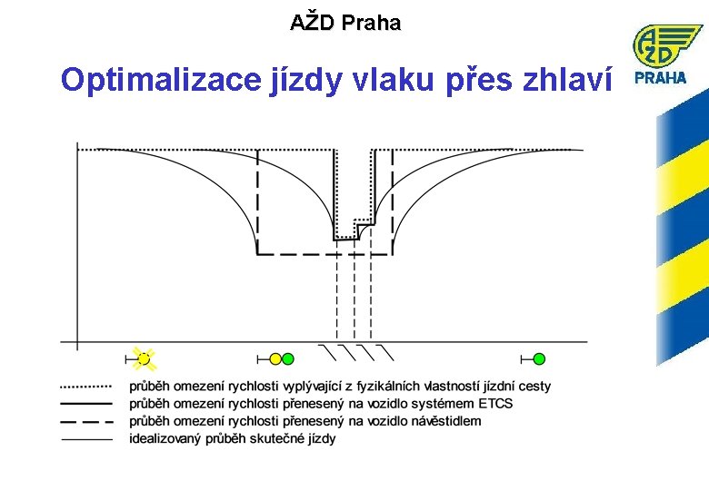 AŽD Praha Optimalizace jízdy vlaku přes zhlaví 