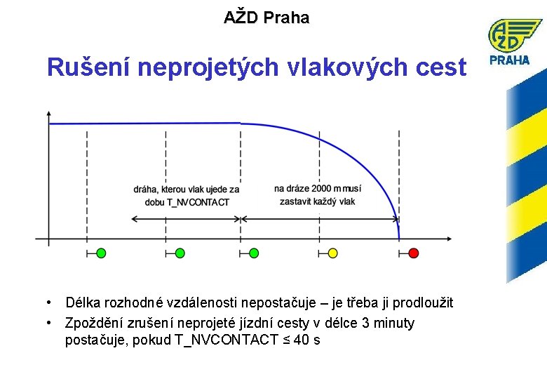 AŽD Praha Rušení neprojetých vlakových cest • Délka rozhodné vzdálenosti nepostačuje – je třeba