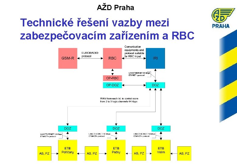 AŽD Praha Technické řešení vazby mezi zabezpečovacím zařízením a RBC 