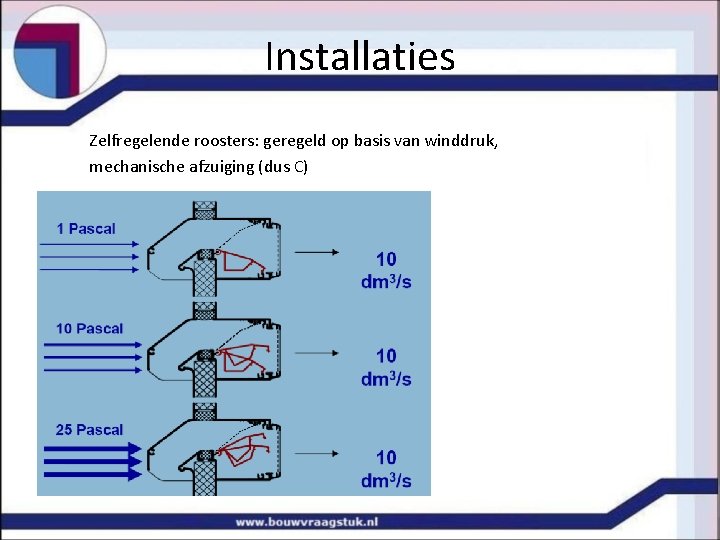 Installaties Zelfregelende roosters: geregeld op basis van winddruk, mechanische afzuiging (dus C) 