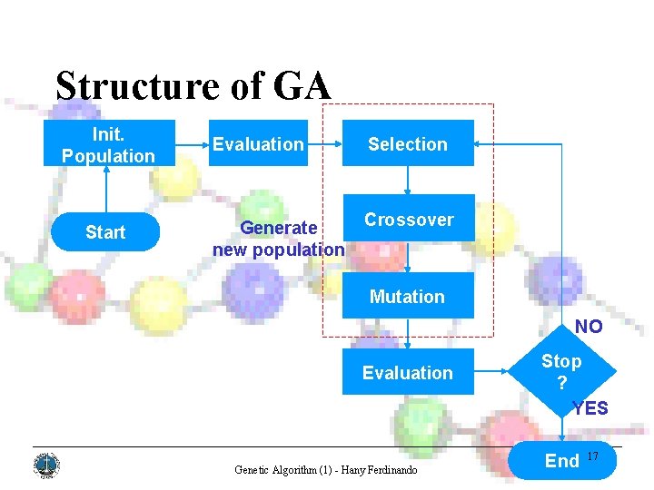 Structure of GA Init. Population Start Evaluation Selection Generate new population Crossover Mutation NO