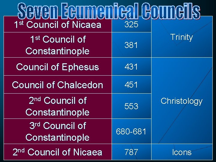 1 st Council of Nicaea 325 1 st Council of Constantinople 381 Council of