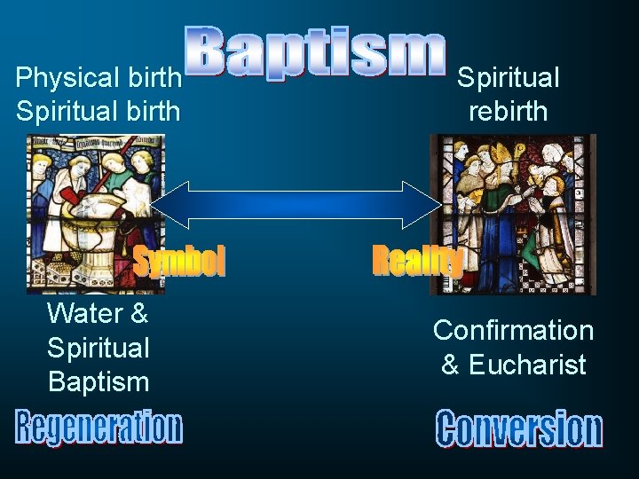 Physical birth Spiritual rebirth Water & Spiritual Baptism Confirmation & Eucharist 