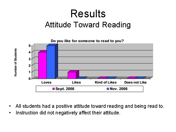 Effects of ReadAloud on Reading Achievement Laura Thompson