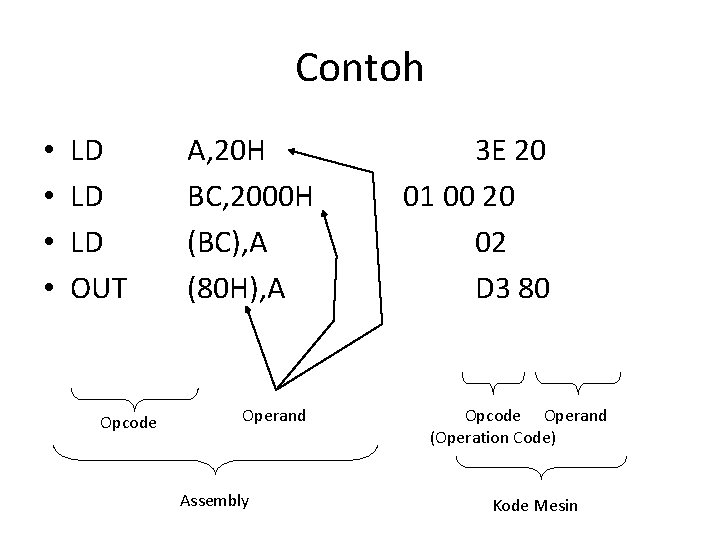 Contoh • • LD LD LD OUT Opcode A, 20 H BC, 2000 H