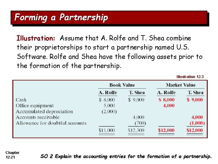 Forming a Partnership Illustration: Assume that A. Rolfe and T. Shea combine their proprietorships