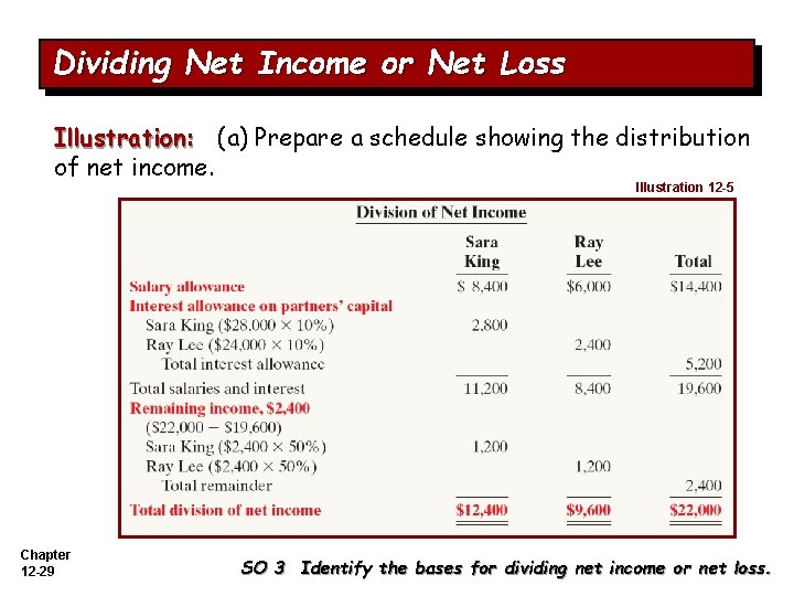 Dividing Net Income or Net Loss Illustration: (a) Prepare a schedule showing the distribution