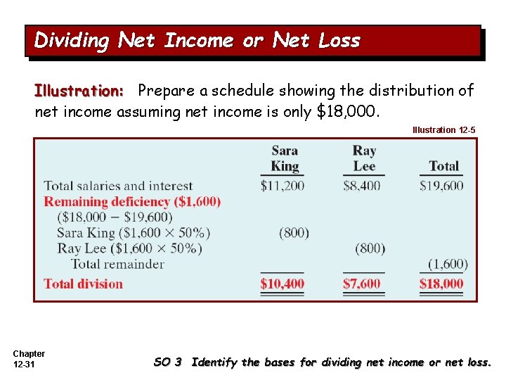 Dividing Net Income or Net Loss Illustration: Prepare a schedule showing the distribution of