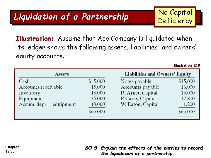 Liquidation of a Partnership No Capital Deficiency Illustration: Assume that Ace Company is liquidated