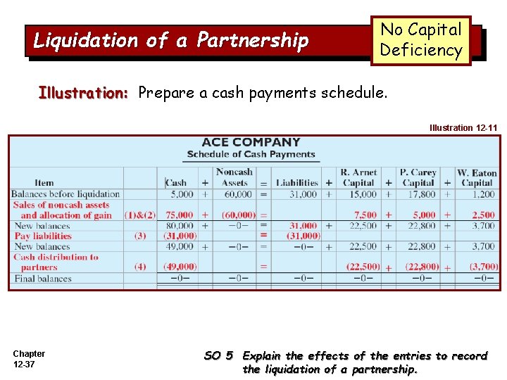 Liquidation of a Partnership No Capital Deficiency Illustration: Prepare a cash payments schedule. Illustration