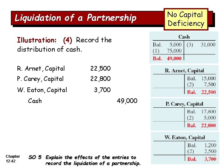 Liquidation of a Partnership Illustration: (4) Record the distribution of cash. R. Arnet, Capital