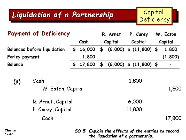 Liquidation of a Partnership Capital Deficiency Payment of Deficiency (a) Cash W. Eaton, Capital
