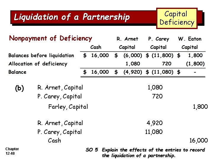 Liquidation of a Partnership Capital Deficiency E 12 -10 (b) Nonpayment of Deficiency (b)