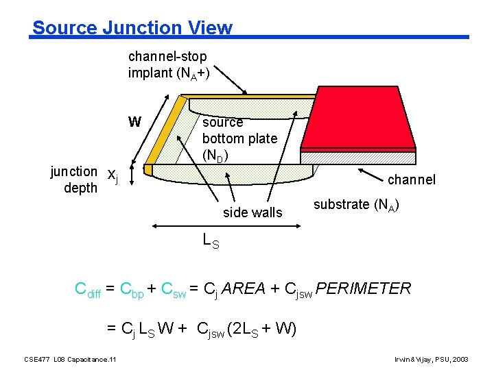 Source Junction View channel-stop implant (NA+) W junction depth xj source bottom plate (ND)