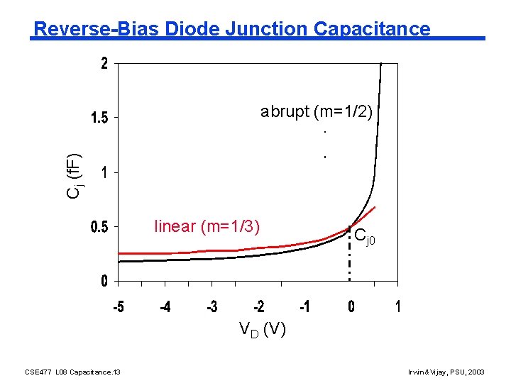 Reverse-Bias Diode Junction Capacitance Cj (f. F) abrupt (m=1/2) linear (m=1/3) Cj 0 VD