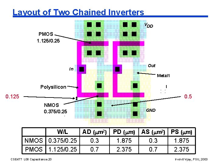 Layout of Two Chained Inverters VDD PMOS 1. 125/0. 25 1. 2 m =2