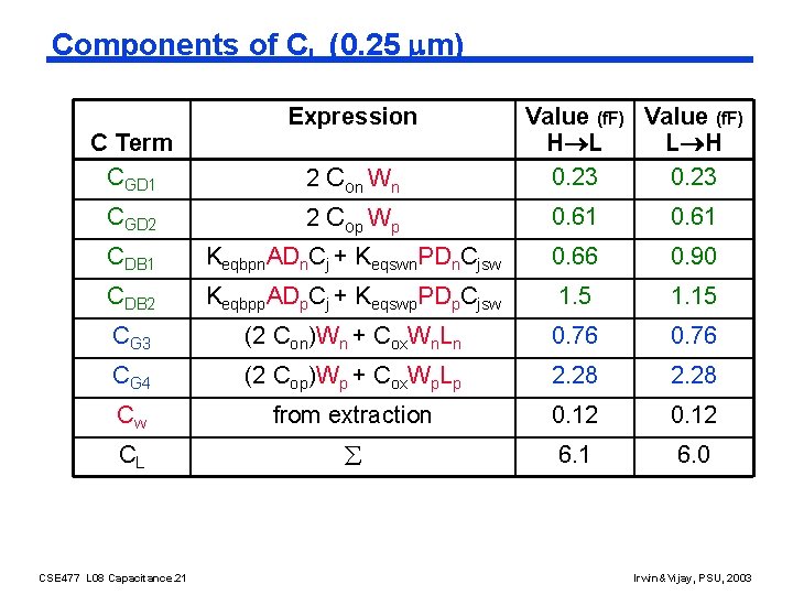 Components of CL (0. 25 m) C Term CGD 1 Expression 2 C on
