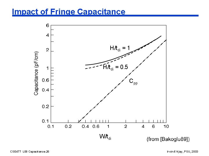 Impact of Fringe Capacitance H/tdi = 1 H/tdi = 0. 5 Cpp W/tdi CSE