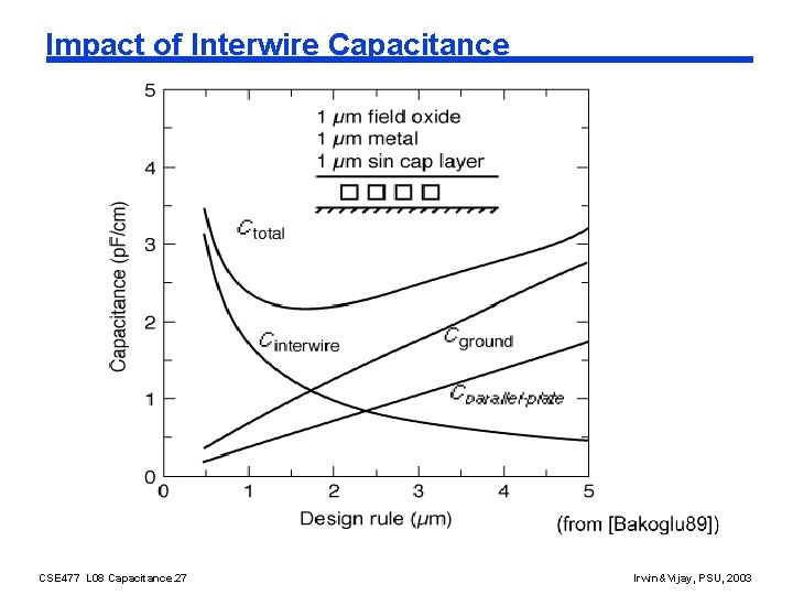 Impact of Interwire Capacitance CSE 477 L 08 Capacitance. 27 Irwin&Vijay, PSU, 2003 