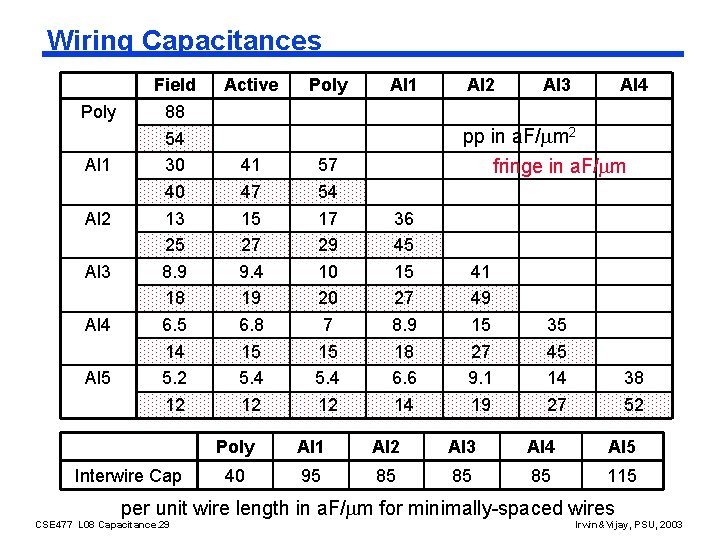 Wiring Capacitances Poly Al 1 Al 2 Al 3 Al 4 Al 5 Field