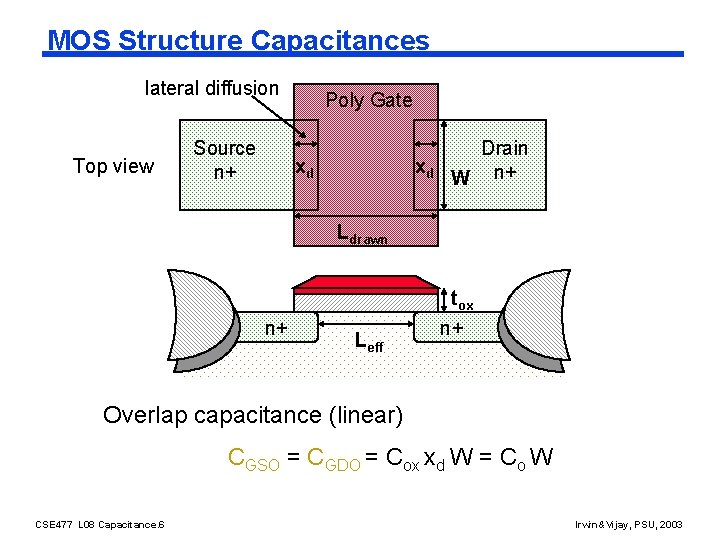 MOS Structure Capacitances lateral diffusion Top view Source n+ Poly Gate xd xd Drain