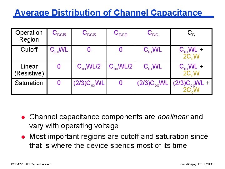 Average Distribution of Channel Capacitance Operation Region CGCB CGCS CGCD CGC CG Cutoff Cox.