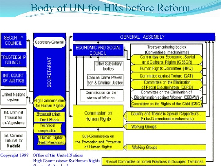 Body of UN for HRs before Reform Body of UN for HRs before Reform