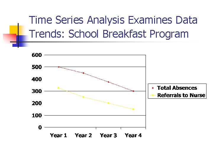 Time Series Analysis Examines Data Trends: School Breakfast Program 